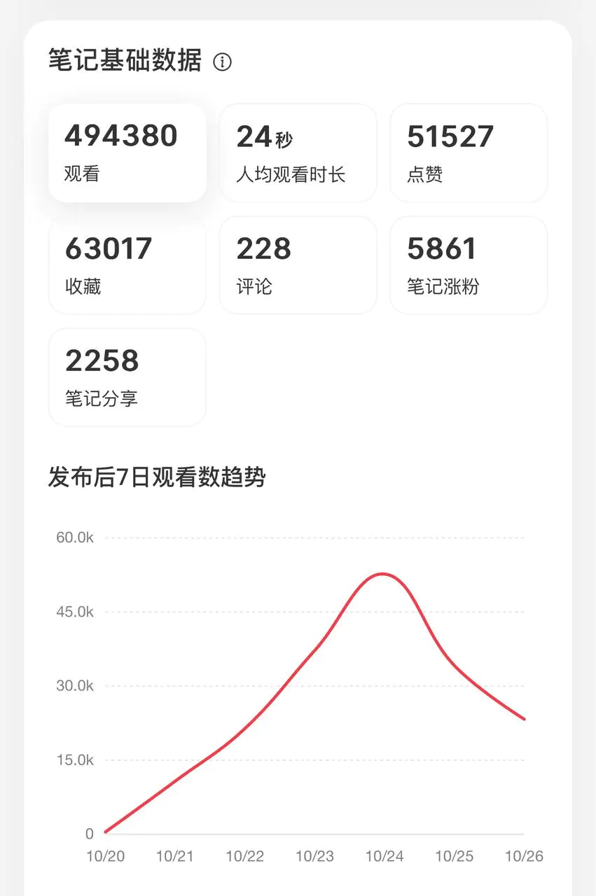 实战心得,小红书快速起号策略-社群小白必看